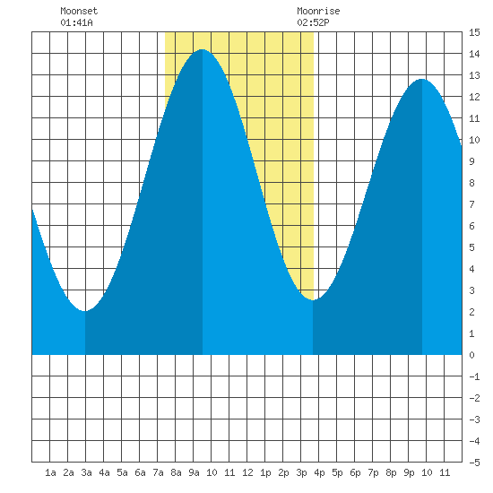 Bushy Island tide chart for Sunday, November 14, 2021