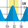 Bushy Island tide chart for Tuesday, November 16, 2021