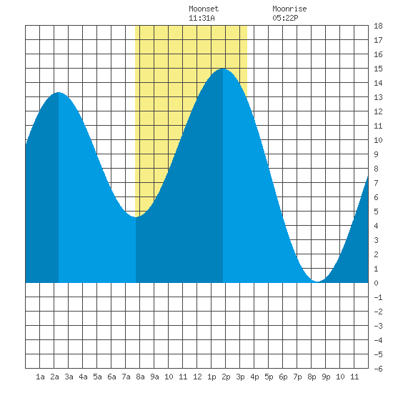 Bushy Island tide chart for Monday, November 22, 2021