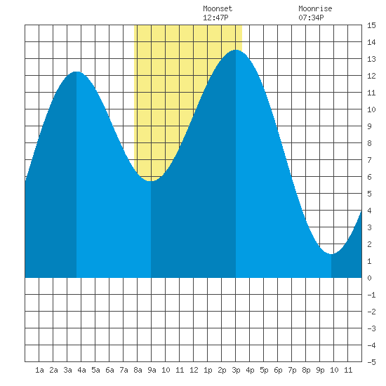 Bushy Island tide chart for Wednesday, November 24, 2021