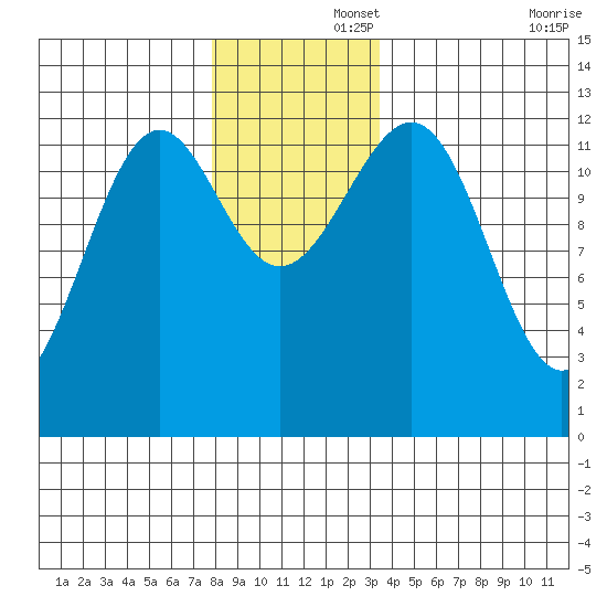 Bushy Island tide chart for Friday, November 26, 2021