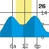 Bushy Island tide chart for Friday, November 26, 2021