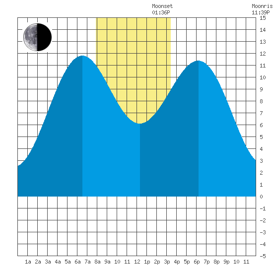 Bushy Island tide chart for Saturday, November 27, 2021