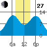 Bushy Island tide chart for Saturday, November 27, 2021
