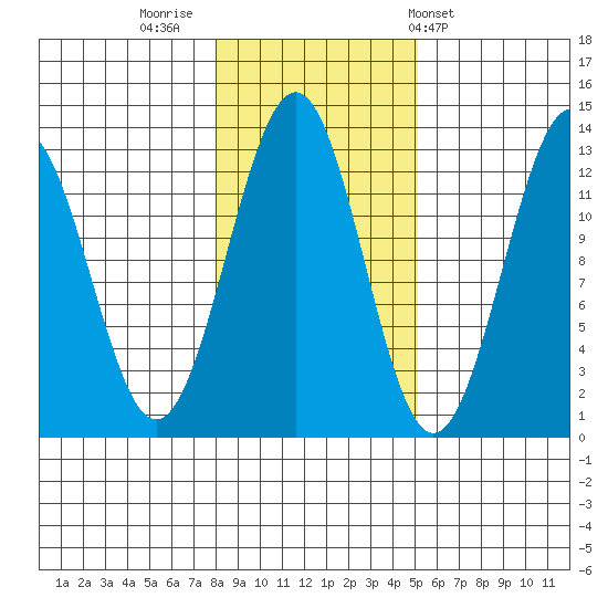 Bushy Island tide chart for Tuesday, November 2, 2021