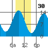 Bushy Island tide chart for Tuesday, November 30, 2021