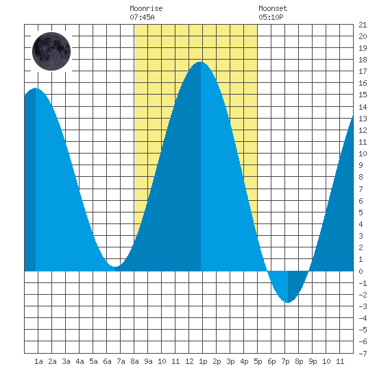 Bushy Island tide chart for Thursday, November 4, 2021
