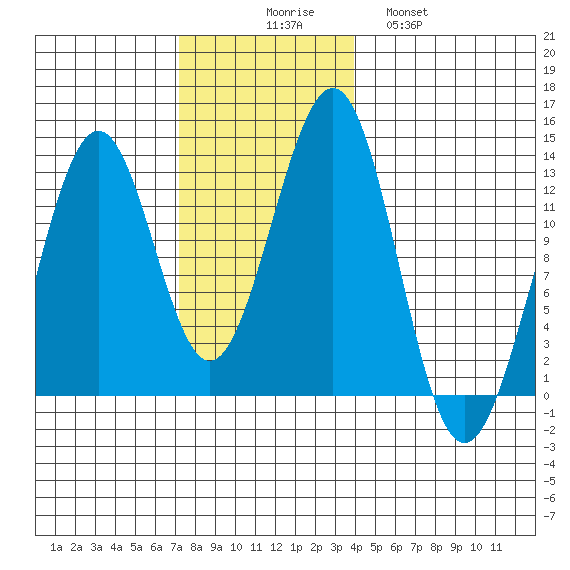Bushy Island tide chart for Sunday, November 7, 2021