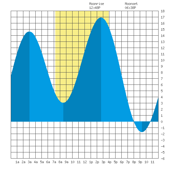 Bushy Island tide chart for Monday, November 8, 2021