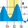 Bushy Island tide chart for Monday, November 8, 2021