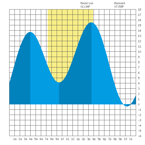 Bushy Island tide chart for Tuesday, November 9, 2021