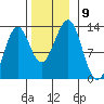 Bushy Island tide chart for Tuesday, November 9, 2021