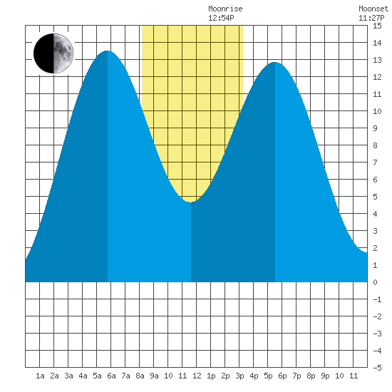 Bushy Island tide chart for Friday, December 10, 2021