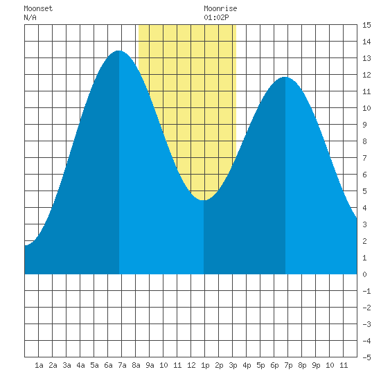 Bushy Island tide chart for Saturday, December 11, 2021