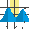 Bushy Island tide chart for Saturday, December 11, 2021
