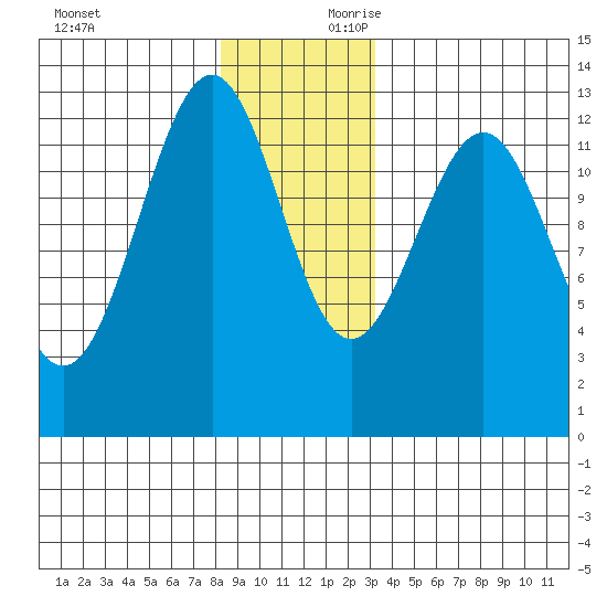 Bushy Island tide chart for Sunday, December 12, 2021