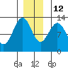 Bushy Island tide chart for Sunday, December 12, 2021