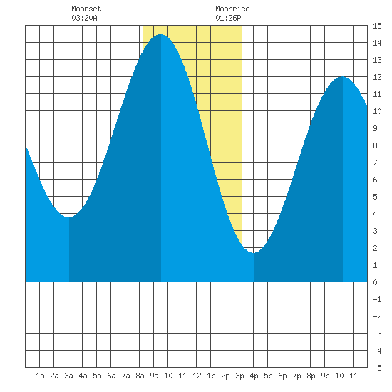 Bushy Island tide chart for Tuesday, December 14, 2021