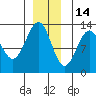 Bushy Island tide chart for Tuesday, December 14, 2021