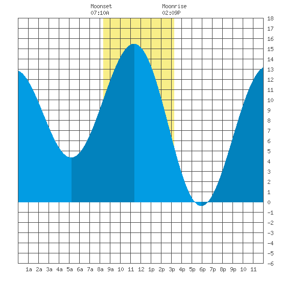 Bushy Island tide chart for Friday, December 17, 2021