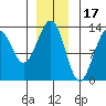 Bushy Island tide chart for Friday, December 17, 2021