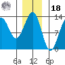 Bushy Island tide chart for Saturday, December 18, 2021