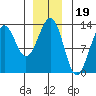 Bushy Island tide chart for Sunday, December 19, 2021