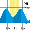 Bushy Island tide chart for Saturday, December 25, 2021