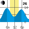Bushy Island tide chart for Sunday, December 26, 2021