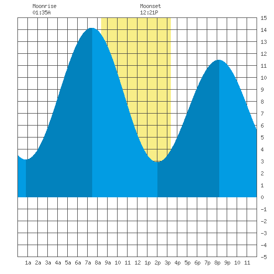 Bushy Island tide chart for Tuesday, December 28, 2021