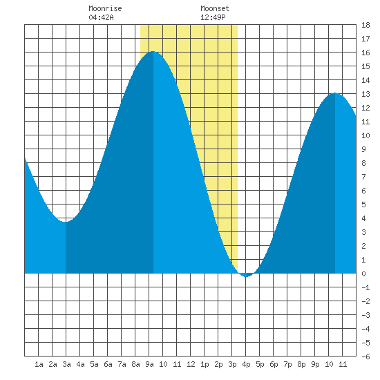 Bushy Island tide chart for Thursday, December 30, 2021