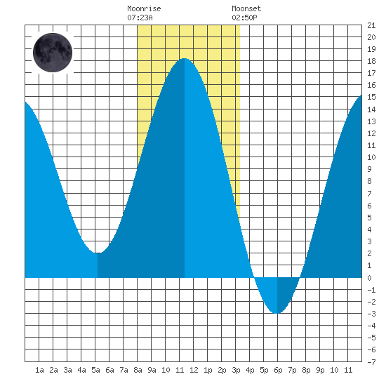 Bushy Island tide chart for Friday, December 3, 2021