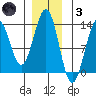 Bushy Island tide chart for Friday, December 3, 2021