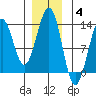 Bushy Island tide chart for Saturday, December 4, 2021