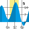 Bushy Island tide chart for Sunday, December 5, 2021