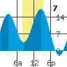 Bushy Island tide chart for Tuesday, December 7, 2021
