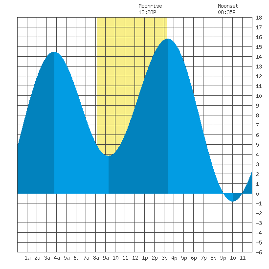 Bushy Island tide chart for Wednesday, December 8, 2021