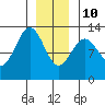 Bushy Island tide chart for Monday, January 10, 2022