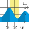 Bushy Island tide chart for Tuesday, January 11, 2022