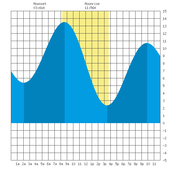 Bushy Island tide chart for Wednesday, January 12, 2022
