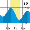 Bushy Island tide chart for Wednesday, January 12, 2022