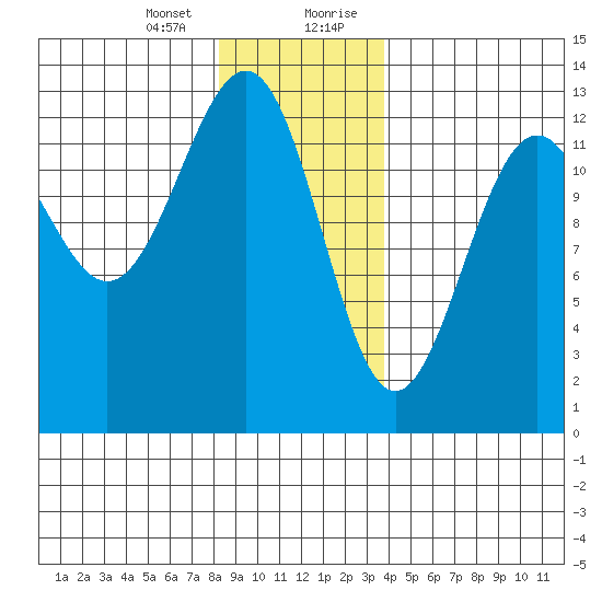 Bushy Island tide chart for Thursday, January 13, 2022