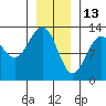 Bushy Island tide chart for Thursday, January 13, 2022