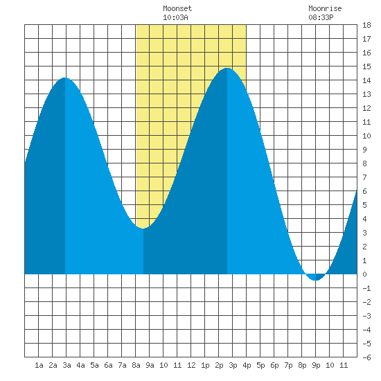 Bushy Island tide chart for Friday, January 21, 2022