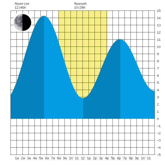 Bushy Island tide chart for Tuesday, January 25, 2022