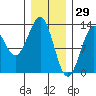 Bushy Island tide chart for Saturday, January 29, 2022