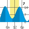 Bushy Island tide chart for Friday, January 7, 2022