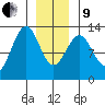 Bushy Island tide chart for Sunday, January 9, 2022