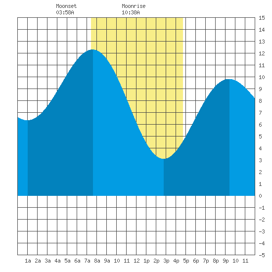 Bushy Island tide chart for Thursday, February 10, 2022