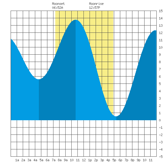Bushy Island tide chart for Sunday, February 13, 2022